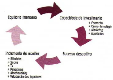 Figura I – Sucesso desportivo vs Equilíbrio financeiro