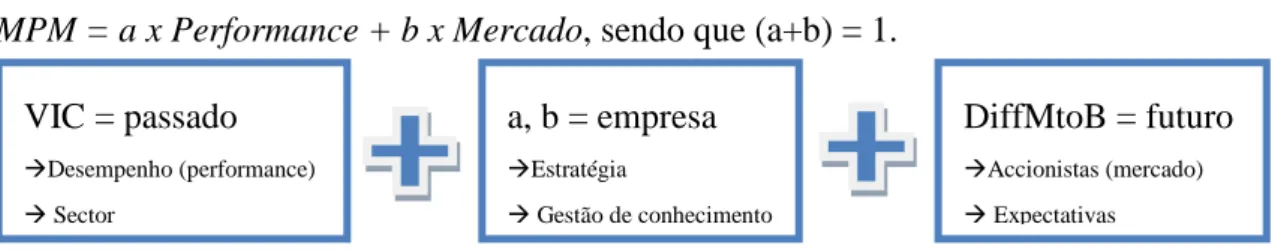 Figura II – O Modelo MPM