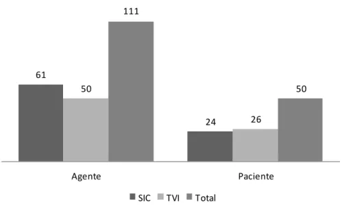 Gráfico 4: A agenda mediática na televisão 
