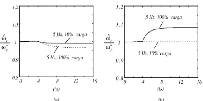 Figura 6: Desempenho dinˆamico do MRAC para variac¸ ˜oes nos parˆametros do modelo de referˆencia em 5Hz: (a) br s = 0, 7 r s em t = 4 s; (b) σlb s = 0, 7 σl s em t = 4 s.