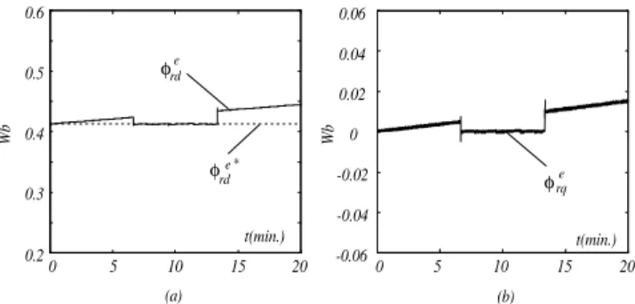 Figura 9: Desempenho dinˆamico do MRAC para uma variac¸˜ao em r r a uma taxa de 10% por 20 min: (a) φ e rd , φ e rd∗ ; (b) φ e rq .