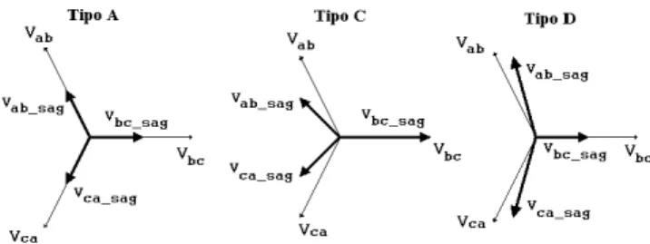 Figura 1: Afundamentos de tens˜ ao experimentados pelo conversor VSI.