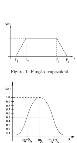 Figura 1: Fun¸c˜ ao trapezoidal.