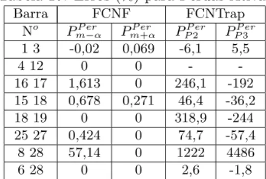 Tabela 13: Erros (%) para Fluxos Ativos Linha FCNF FCNTrap Ni-Nf P kmm − α P km m+α P kmP2 P kmP3 1 3 -0,18 0,181 1,34 -1,21 4 12 0,286 -0,25 0,12 -0,10 16 17 -3,80 3,470 2,33 -2,13 15 18 -3,88 3,517 1,28 -1,15 18 19 -5,07 4,594 1,86 -1,68 25 27 -6,57 5,84