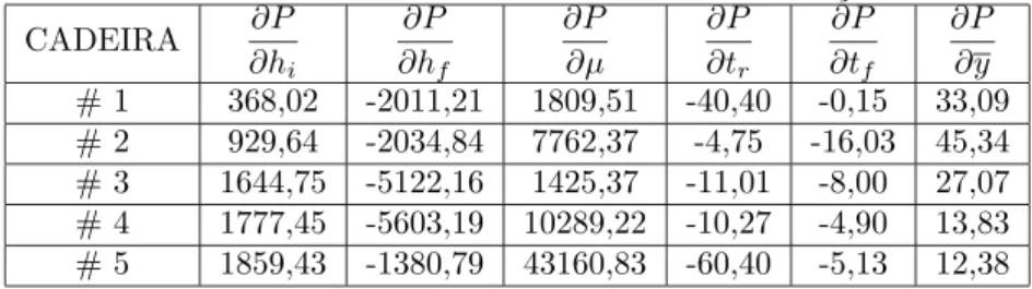 Tabela 2: Fatores de Sensibilidade Obtidos da Diferencia¸c˜ao das RNA CADEIRA ∂P ∂h i ∂P∂h f ∂P ∂µ ∂P∂t r ∂P∂t f ∂P∂y # 1 368,02 -2011,21 1809,51 -40,40 -0,15 33,09 # 2 929,64 -2034,84 7762,37 -4,75 -16,03 45,34 # 3 1644,75 -5122,16 1425,37 -11,01 -8,00 27