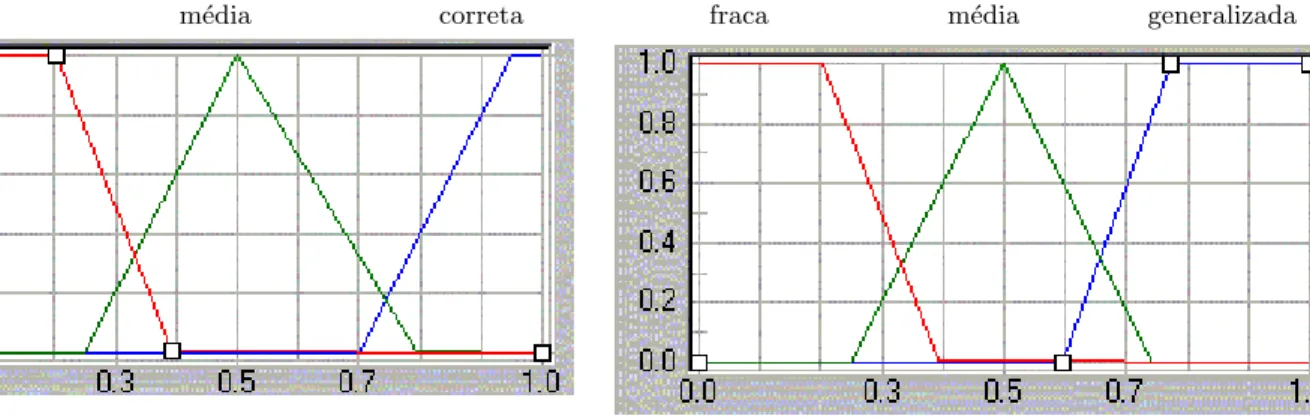 Figura 3: Conjuntos fuzzy para as vari´ aveis de entrada aduba¸c˜ao e calagem