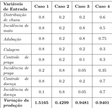 Tabela 3: Cen´arios e resultados para estudo de casos Vari´ aveis