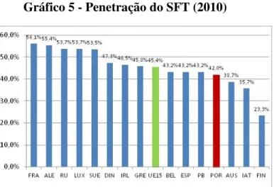 Gráfico 5 - Penetração do SFT (2010) 