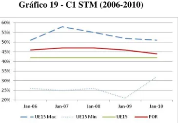 Gráfico 19 - C1 STM (2006-2010) 