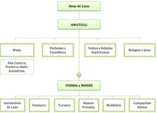 Figura 1 – Categorias de bens de luxo 