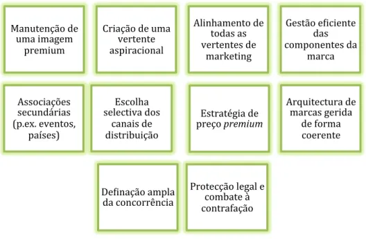 Figura 3 - Estratégias para constituição de marcas de Luxo 