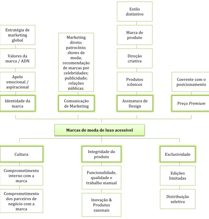 Figura 5 – Características das marcas de moda de luxo acessível –Modelo Conceptual 