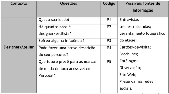 Tabela 3 – Análise contextual – Designers/Marcas de Moda de Luxo Acessível  