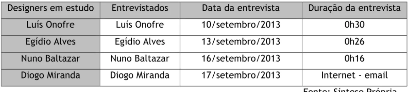 Tabela 6 – Informação de Entrevistas 