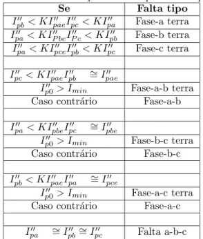 Tabela 1: Classifica¸c˜ao da falta quanto ao tipo