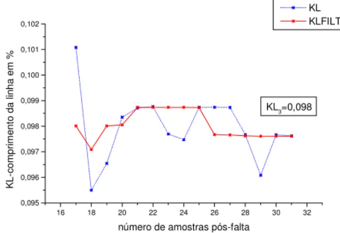 Figura 7: Gr´ afico de k l para uma falta tipo fase-a-terra a 15 km de P (k l =0.1).