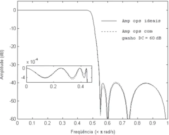 Figura 18: Verifica¸c˜ao da sensibilidade do filtro de meia banda complexo G(z) em rela¸c˜ao aos seus coeficientes.