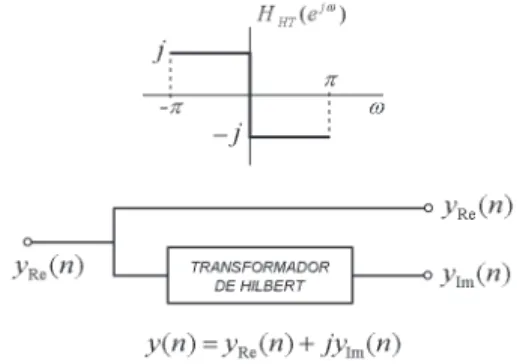 Figura 3: Gera¸c˜ao de um sinal anal´ıtico y(n) atrav´es de um Transformador de Hilbert.