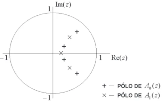Figura 4: Propriedade de entrela¸camento dos p´olos de A 0 (z) e A 1 (z), para um filtro passa-baixas de 7 a ordem.