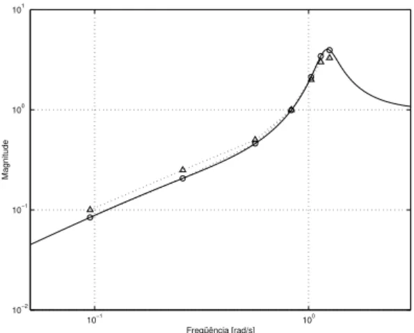 Figura 7: Estima¸c˜ao da Fun¸c˜ao de Sensibilidade: (-) curva real, ( △ ) valor de r − 1 e (o) corre¸c˜ao por DFT.