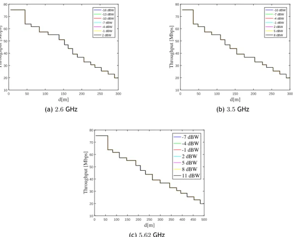 Figure 2.15: Different Physical throughput values for different transmitter powers in LTE