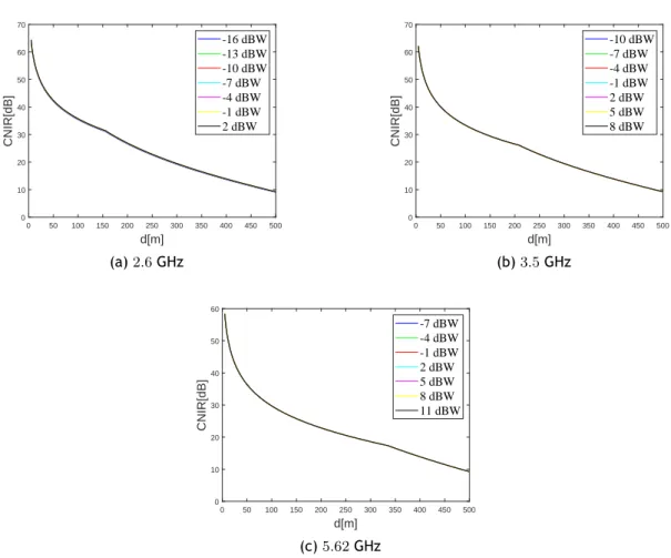 Figure 2.16: Different CNIR values for different transmitter powers for 5G New Radio