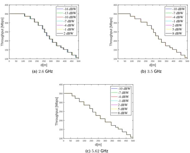 Figure 2.17: Different Physical throughput values for different transmitter powers in 5G New Radio