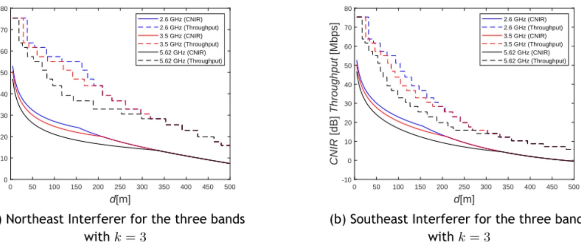 Figure 2.22: CNIR and Physical throughput as a function of d for the Northeast and Southeast scenario for k = 4
