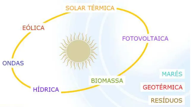 Figura 2.1 – Ilustração das fontes de Energia Renováveis. [1] 