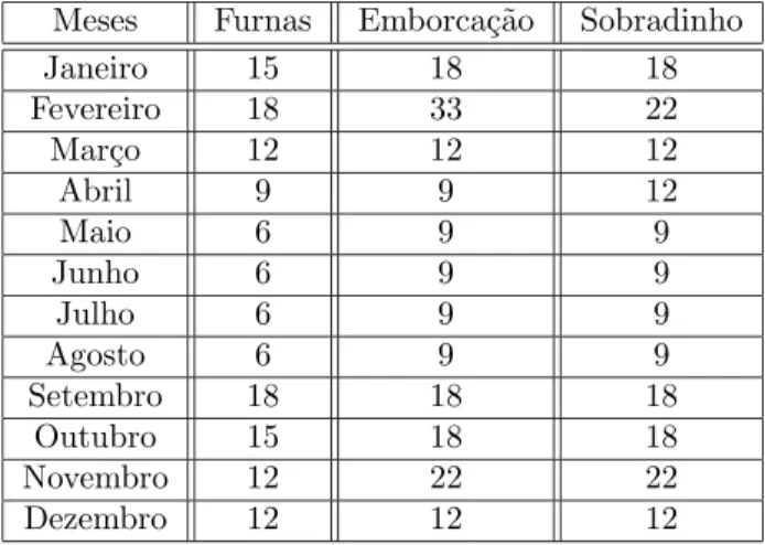 Tabela 3: Configura¸c˜ao da rede MLP para cada mˆes.