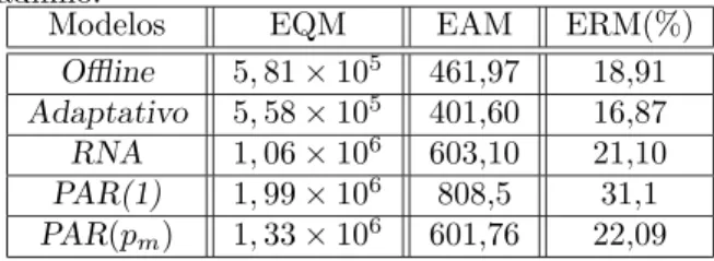 Tabela 8: Estat´ısticas para a usina hidroel´etrica de So- So-bradinho.