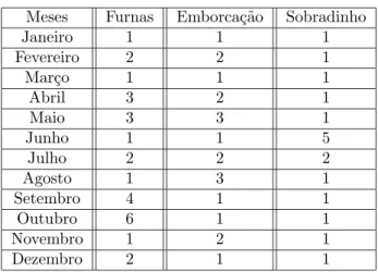 Tabela 2: Ordem do modelo PAR(p m ).