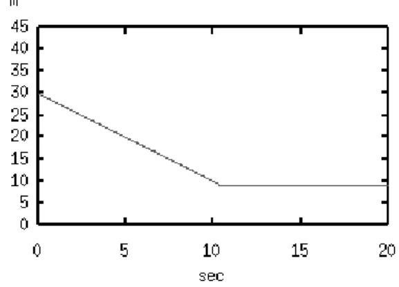 Figura 4: Comprimento do cabo em função do tempo.