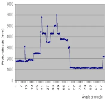 Figura 6: Gráfico polar de uma varredura de 180  do sonar (distância em mm).
