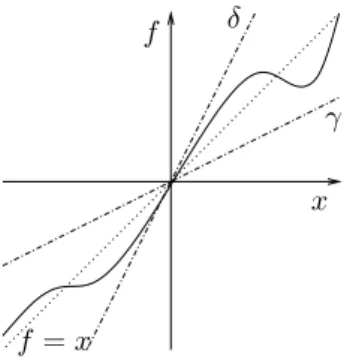 Figura 2: N˜ ao linearidade sim´etrica