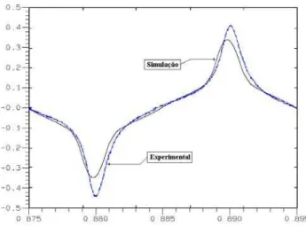 Figura 11: Corrente no indutor de carga n˜ ao-linear. Re- Re-sultado experimental e simulado