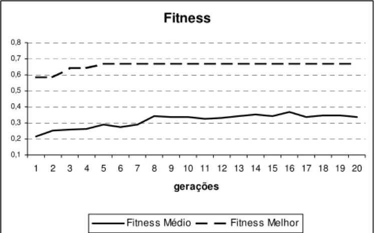 Figura 5: Evoluc¸˜ao dos fitness da m´edia da populac¸˜ao e do melhor indiv´ıduo a cada gerac¸˜ao, resultando na soluc¸˜ao  apre-sentada na Tabela 5.