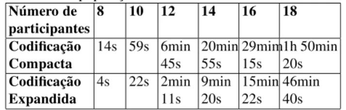 Tabela 7: Testes comparativos em relac¸˜ao ao tempo de execuc¸˜ao do programa com n´umero de gerac¸ ˜oes igual a 20 e tamanho da populac¸˜ao de 30