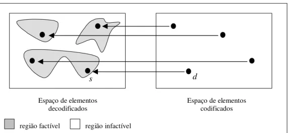 Figura 2: Transformac¸˜ao T que leva elementos codificados a soluc¸˜oes fact´ıveis.
