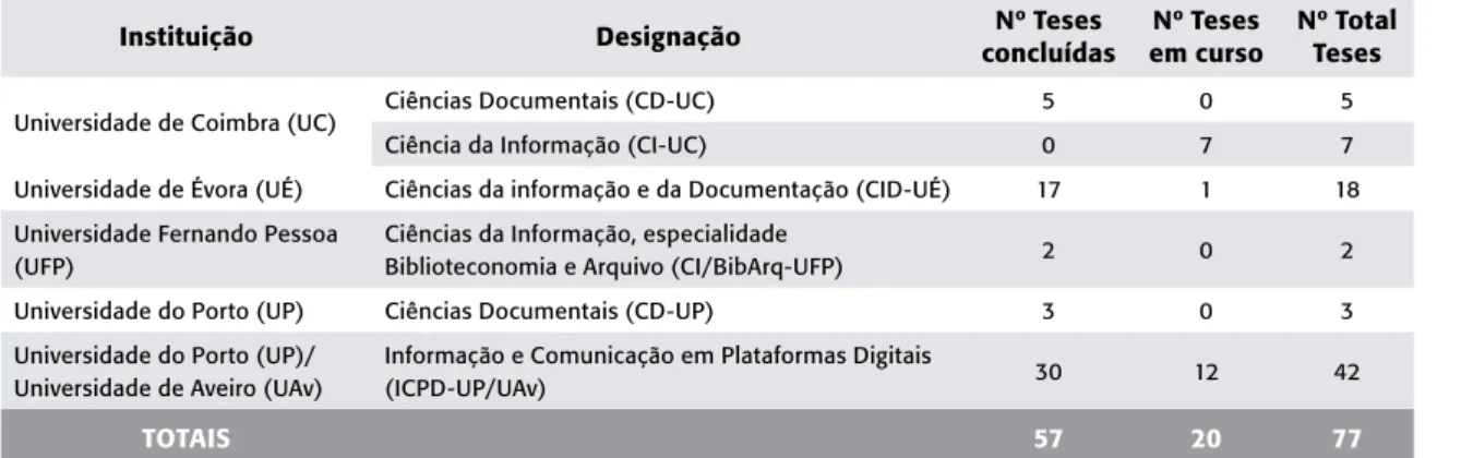 Tabela 4. Doutoramentos em CI em Portugal (1999-2018): 