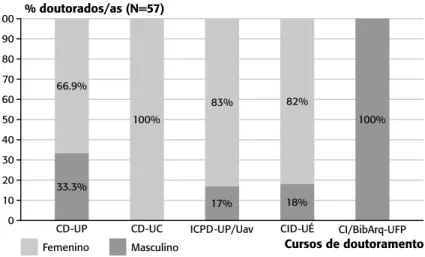Figura 2. Evolução do número de teses defendidas na área da CI em Portugal (1999-2018).
