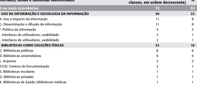 Tabela 6. Ocorrências: distribuição por classes, intervalos, temas e subtemas.