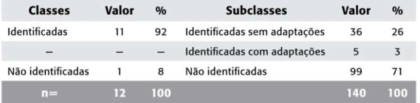 Tabela 1. Análise temática: contabilização das classes 