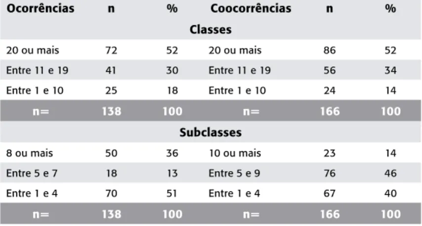 Tabela 3. Intervalos fixados em função das ocorrências  e das coocorrências verificadas nos dados (n=138; n=166).