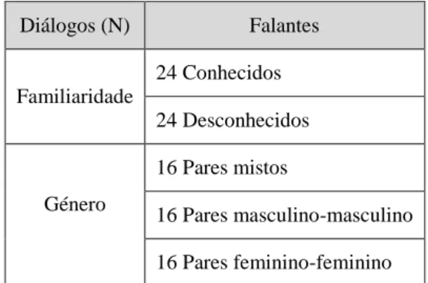 Tabela 1. Distribuição de diálogos por grau de familiaridade e género dos falantes 