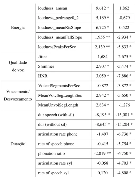 Tabela 2. T-tests: diferenças entre pares vs. não-pares (df = 95) e pares vs. mesmos falantes (df = 95) 