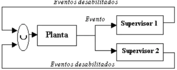 Figura 4: Esquema de controle modular.
