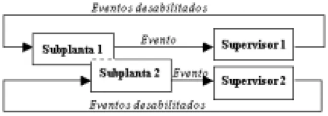 Figura 5: Esquema de controle modular local.