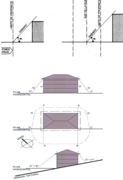 Figura 33- Esquema Gabarits 
