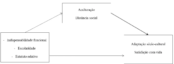 Figura 4. 1 - Modelo de Mediação  